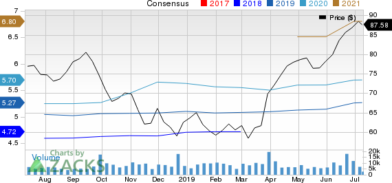 CarMax, Inc. Price and Consensus