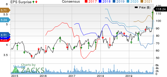 Murphy USA Inc. Price, Consensus and EPS Surprise