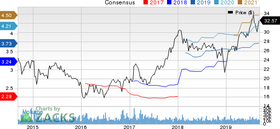 Ally Financial Inc. Price and Consensus
