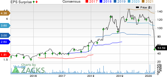 Five Below, Inc. Price, Consensus and EPS Surprise