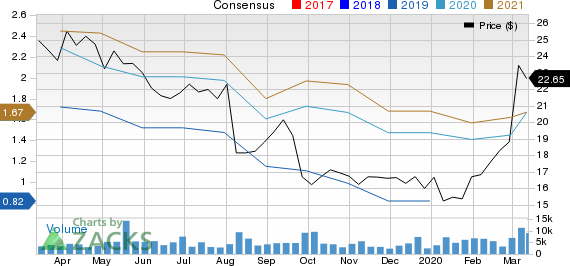 Virtu Financial, Inc. Price and Consensus