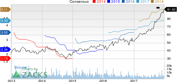 Owens Corning Inc Price and Consensus