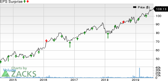 Atmos Energy Corporation Price and EPS Surprise