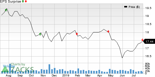 AGNC Investment Corp. Price and EPS Surprise