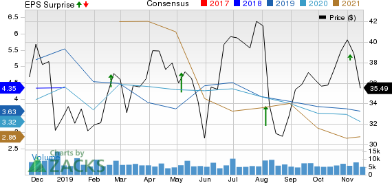 Delek US Holdings, Inc. Price, Consensus and EPS Surprise