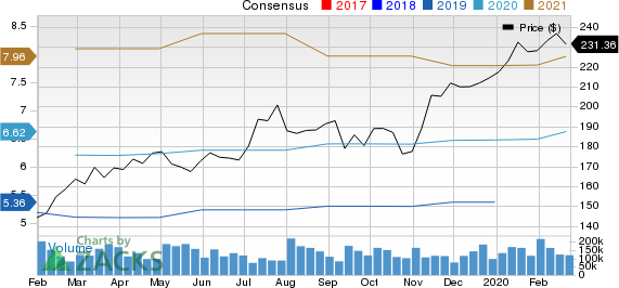 EPAM Systems, Inc. Price and Consensus