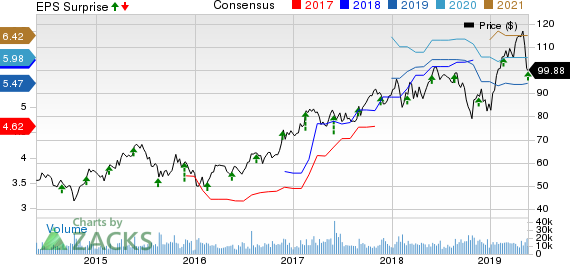 Analog Devices, Inc. Price, Consensus and EPS Surprise