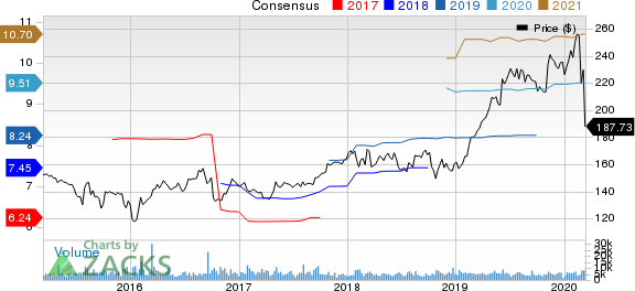 Air Products and Chemicals, Inc. Price and Consensus