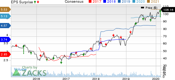 Armstrong World Industries, Inc. Price, Consensus and EPS Surprise