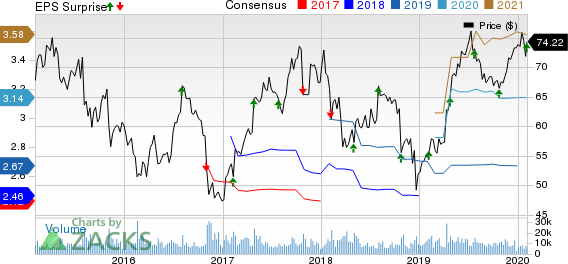 Cerner Corporation Price, Consensus and EPS Surprise