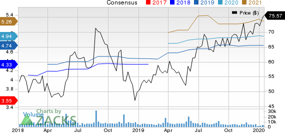 Williams-Sonoma, Inc. Price and Consensus