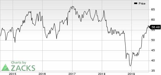 American International Group, Inc. Price