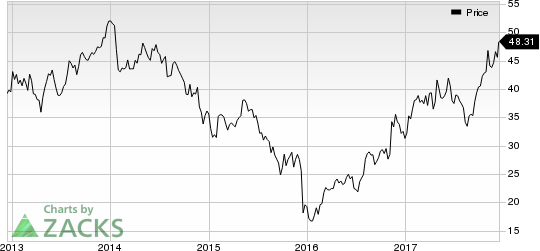 Kennametal Inc. Price