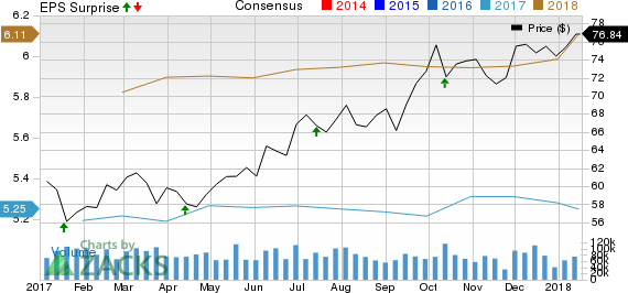 Citigroup Inc. Price, Consensus and EPS Surprise