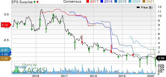 J. C. Penney Company, Inc. Price, Consensus and EPS Surprise
