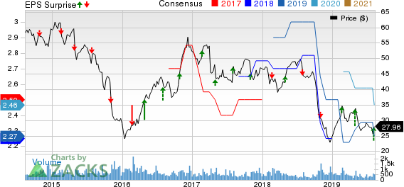 Innophos Holdings, Inc. Price, Consensus and EPS Surprise