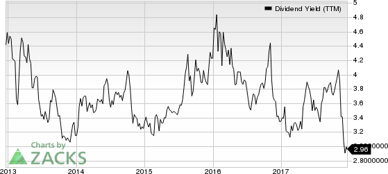 Meredith Corporation Dividend Yield (TTM)