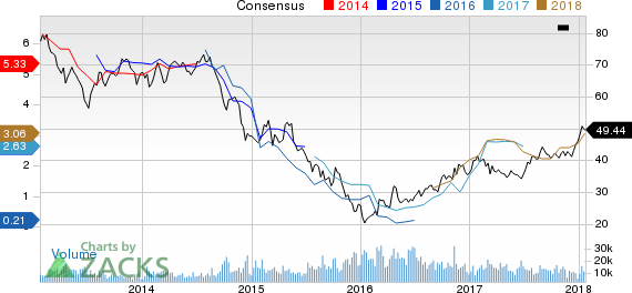 BHP Billiton Limited Price and Consensus