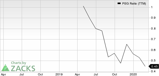 Focus Financial Partners Inc. PEG Ratio (TTM)