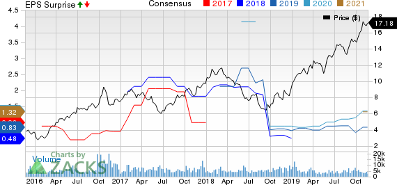 Cosan Limited Price, Consensus and EPS Surprise
