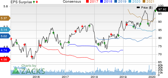 Duke Energy Corporation Price, Consensus and EPS Surprise