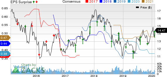 News Corporation Price, Consensus and EPS Surprise