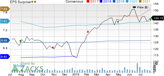 Alexandria Real Estate Equities, Inc. Price, Consensus and EPS Surprise