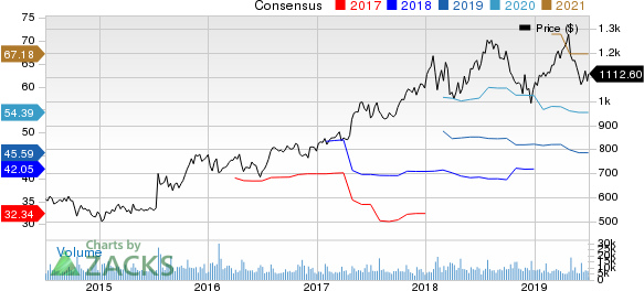 Alphabet Inc. Price and Consensus