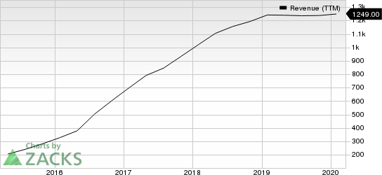 Nutanix Inc. Revenue (TTM)