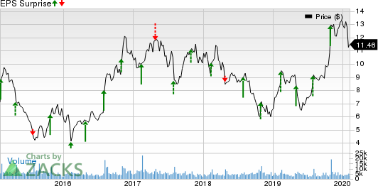 Amkor Technology, Inc. Price and EPS Surprise