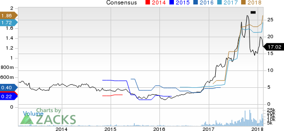 Kemet Corporation Price and Consensus