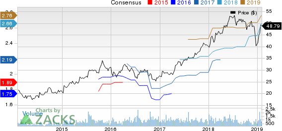 WNS (Holdings) Limited Price and Consensus