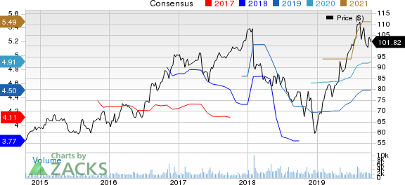 The Scotts Miracle-Gro Company Price and Consensus