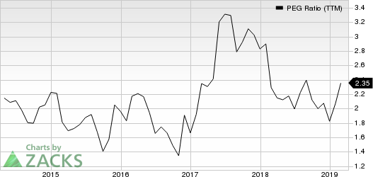 Bruker Corporation PEG Ratio (TTM)