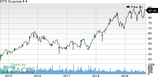 NIKE, Inc. Price and EPS Surprise