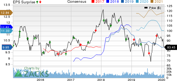 LyondellBasell Industries N.V. Price, Consensus and EPS Surprise