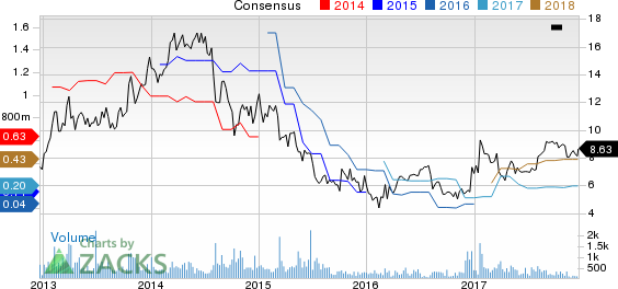 Manitex International, Inc. Price and Consensus