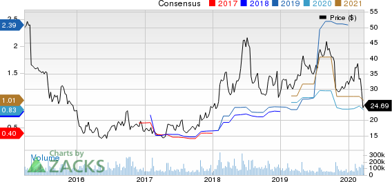Twitter, Inc. Price and Consensus