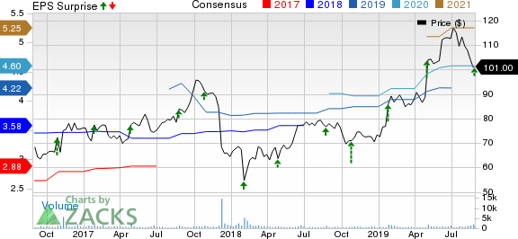 OSI Systems, Inc. Price, Consensus and EPS Surprise