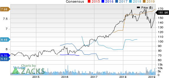 Harris Corporation Price and Consensus