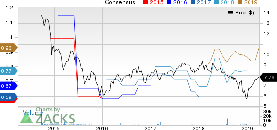 Grupo Aval Acciones y Valores S.A. Price and Consensus