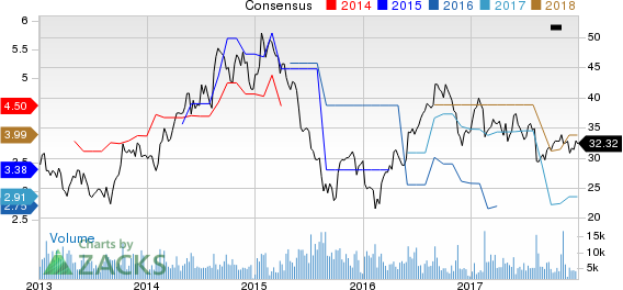 Tata Motors Ltd Price and Consensus