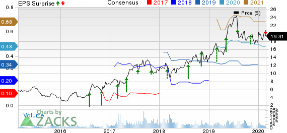 Kratos Defense & Security Solutions, Inc. Price, Consensus and EPS Surprise