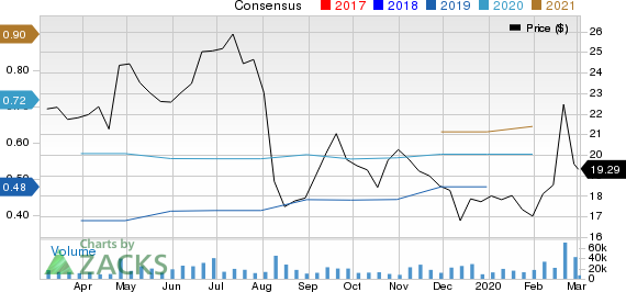 Dropbox, Inc. Price and Consensus