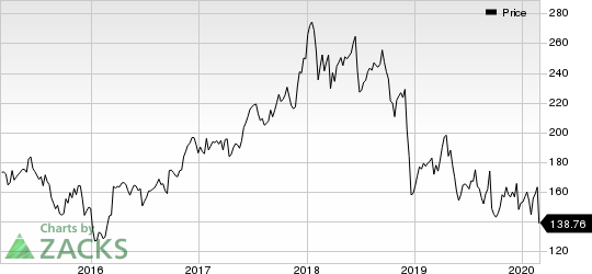 FedEx Corporation Price