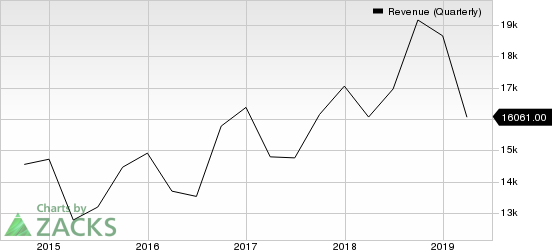 Intel Corporation Revenue (Quarterly)