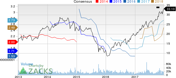 Huntsman Corporation Price and Consensus