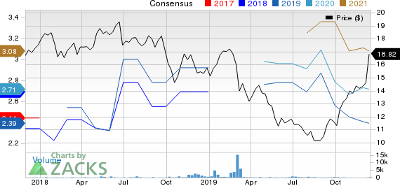 International Consolidated Airlines Group SA Price and Consensus