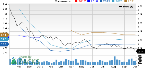 Laredo Petroleum, Inc. Price and Consensus