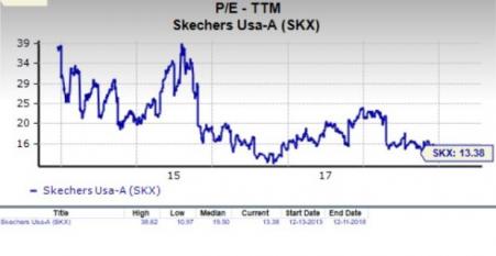 Skechers Stock Chart